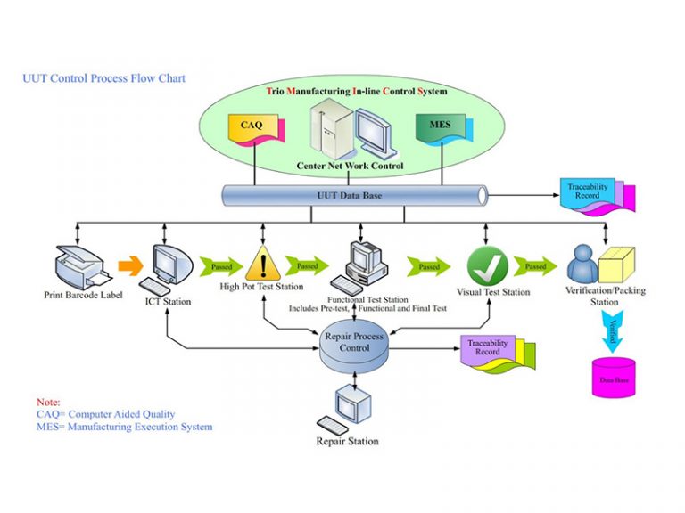 control-process-flowchart_services_600x800px | Trio Engineering – Your ...